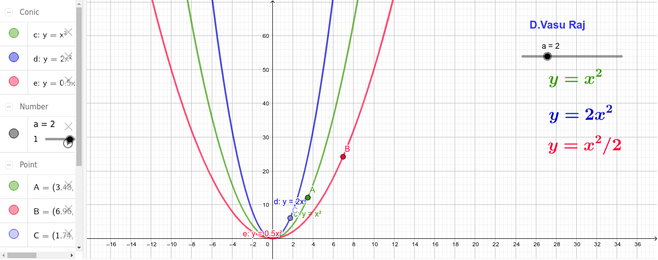 Dilation Y Ax 2 Geogebra