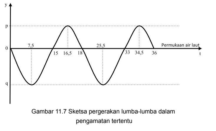 Seorang nelayan melihat seekor lumba-lumba sedang berenang mengikuti kecepatan perahu mereka. Lumba-lumba tersebut berenang cepat, terkadang menyelam dan tiba-tiba melayang ke permukakaan air laut. Pada saat nelayan tersebut melihat lumba-lumba menyelam maka ia akan melihatnya melayang ke permukaan 15 detik kemudian dan kembali ke permukaan air laut setelah 3 detik di udara. Demikan pergerakan lumba-lumba tersebut diamati berperiode dalam beberapa interval  waktu pengamatan.

7. Tentukan pada interval waktu berapakah lumba-lumba tersebut bergerak naik atau turun!