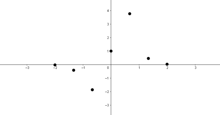 [i]Figura 4.1: [/i]Puntos en en plano cartesiano. Fuente: Elaboración propia.