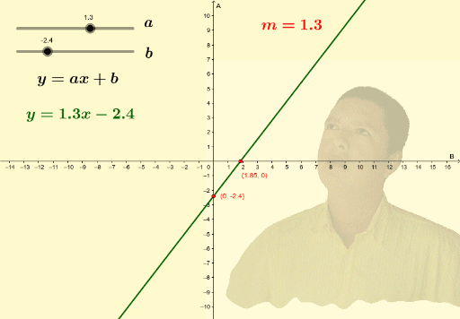 Recta De La Forma Y = Ax + B – GeoGebra