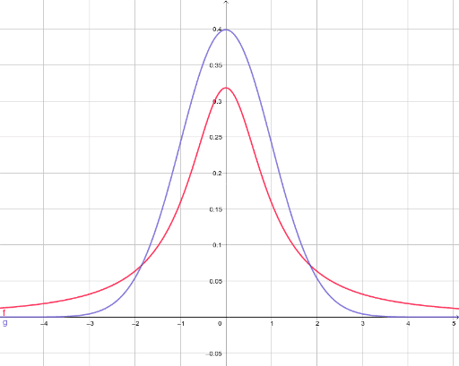 t Distribution vs standard Normal comparison – GeoGebra