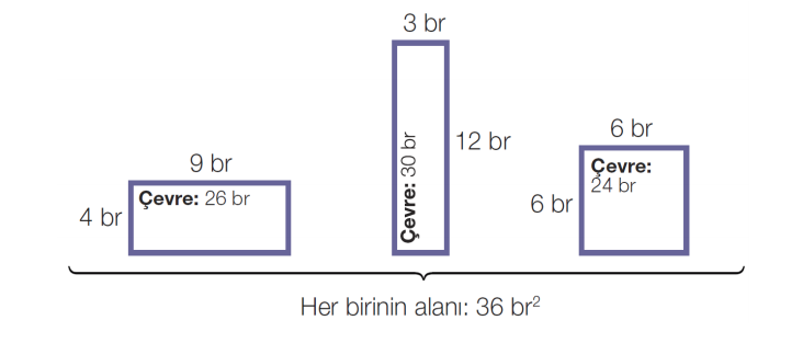 Alanları aynı, çevre uzunlukları farklı dikdörtgenler çizilebilir.