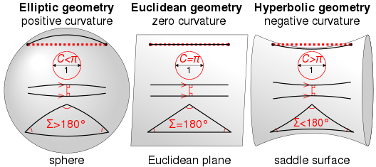 Curvatures of Various Geometries