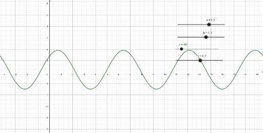 Gráfica de la función coseno – GeoGebra