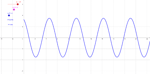 Signal sinusoïdal – GeoGebra