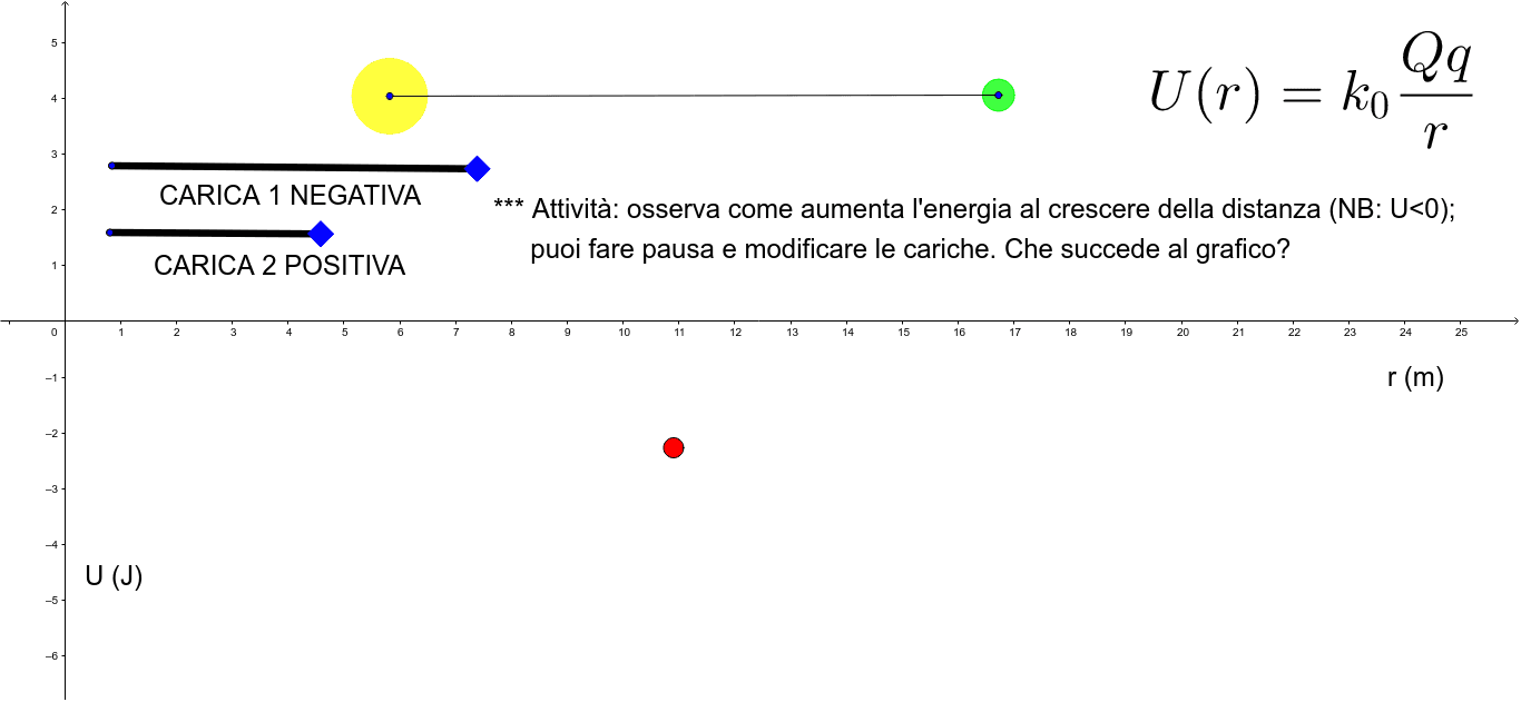 Energia Potenziale Elettrica Cariche Discordi Geogebra