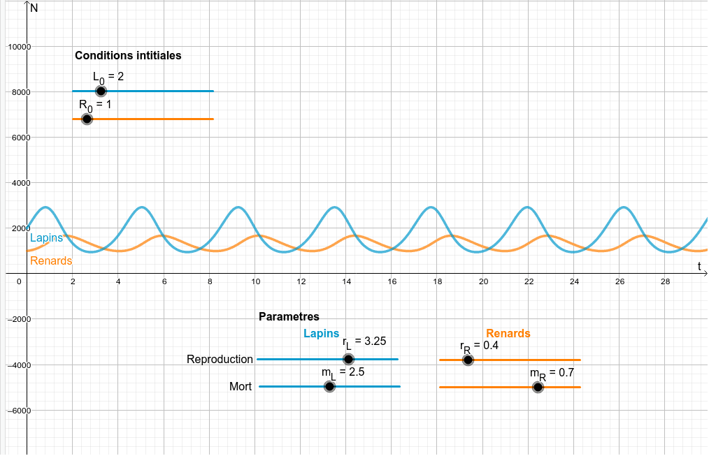 Lotka-Volterra – GeoGebra