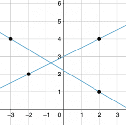 Algebra 4.11 Equations of all kinds of lines