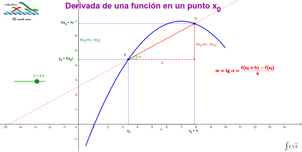 Interpretación Geométrica De La Derivada Geogebra