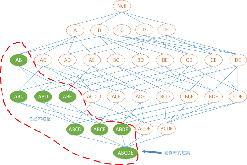 [center]图1-1-10关联规则算法示意图[/center]