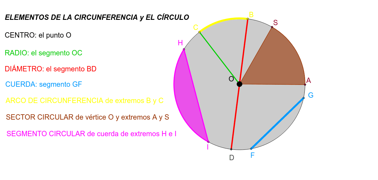 ELEMENTOS DE UN CÍRCULO Y SU CIRCUNFERENCIA – GeoGebra