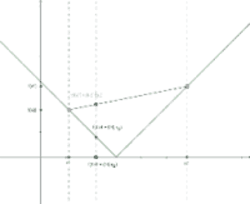 Example Of Non Convex Function Absolute Function Geogebra 7157