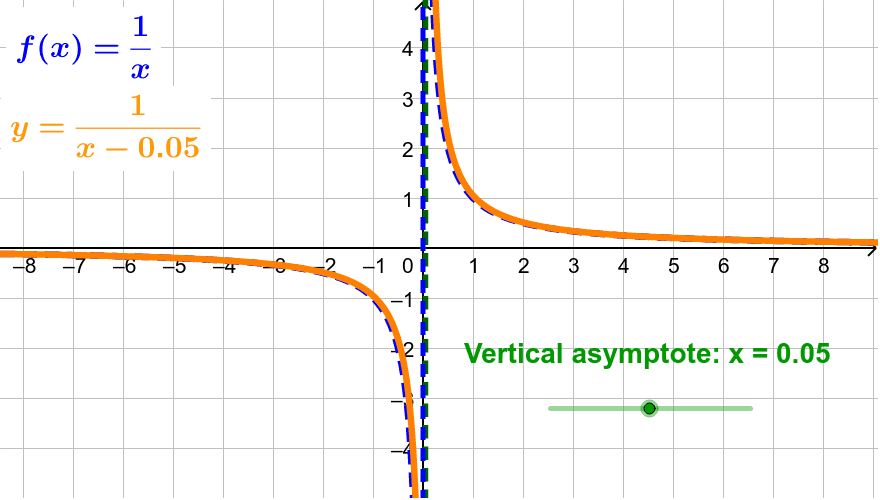 Visualizing Vertical Asymptote – GeoGebra