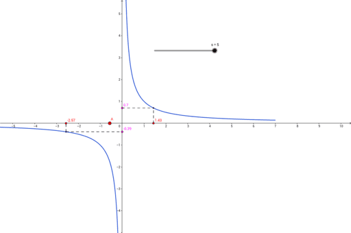 Concept of limits - Example y = 1/x – GeoGebra