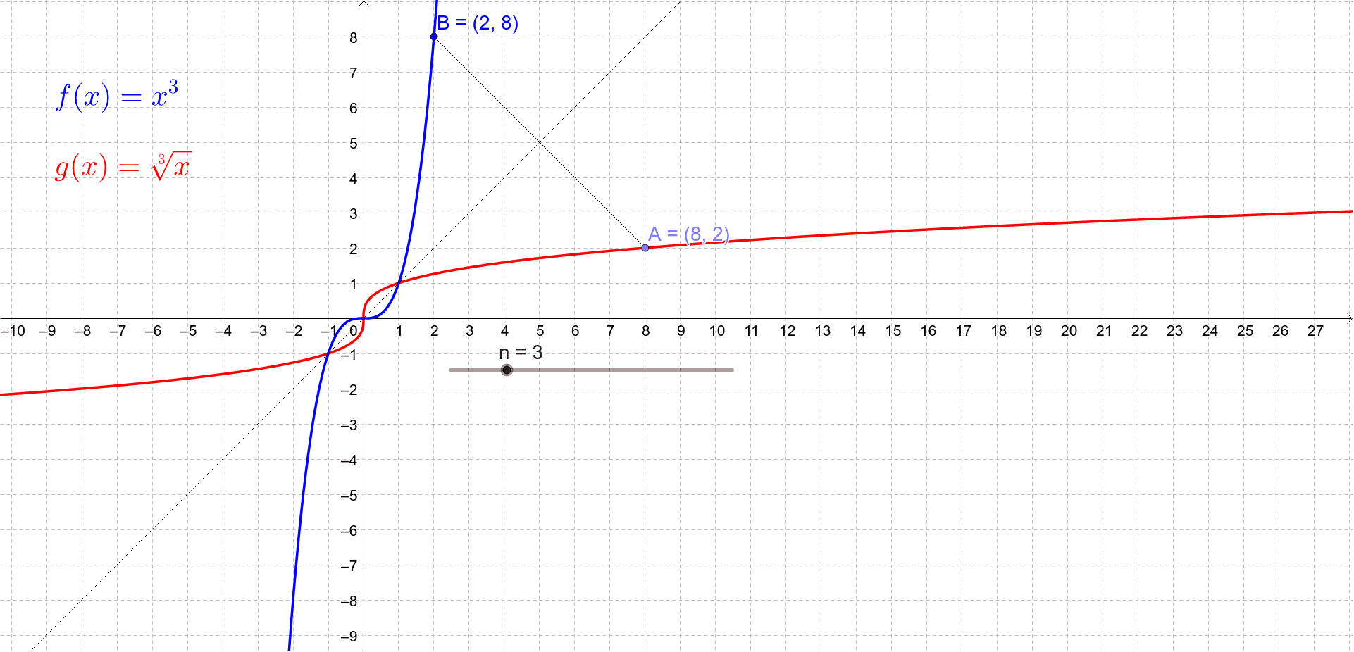 potenssi-ja-juurifunktio-geogebra