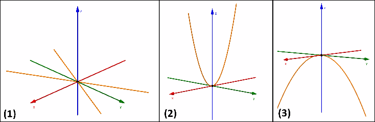 [size=85]Figuras 1, 2 e 3: Interseção do gráfico da função com os planos coordenados.[/size]