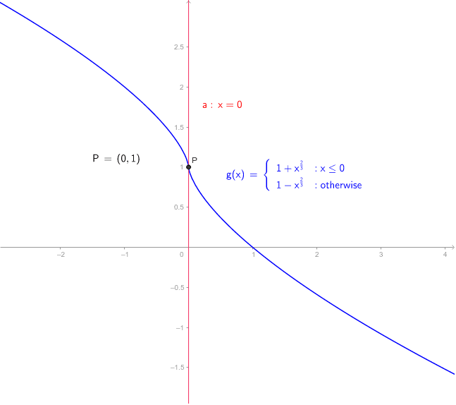 Función Con Recta Tangente Vertical Geogebra