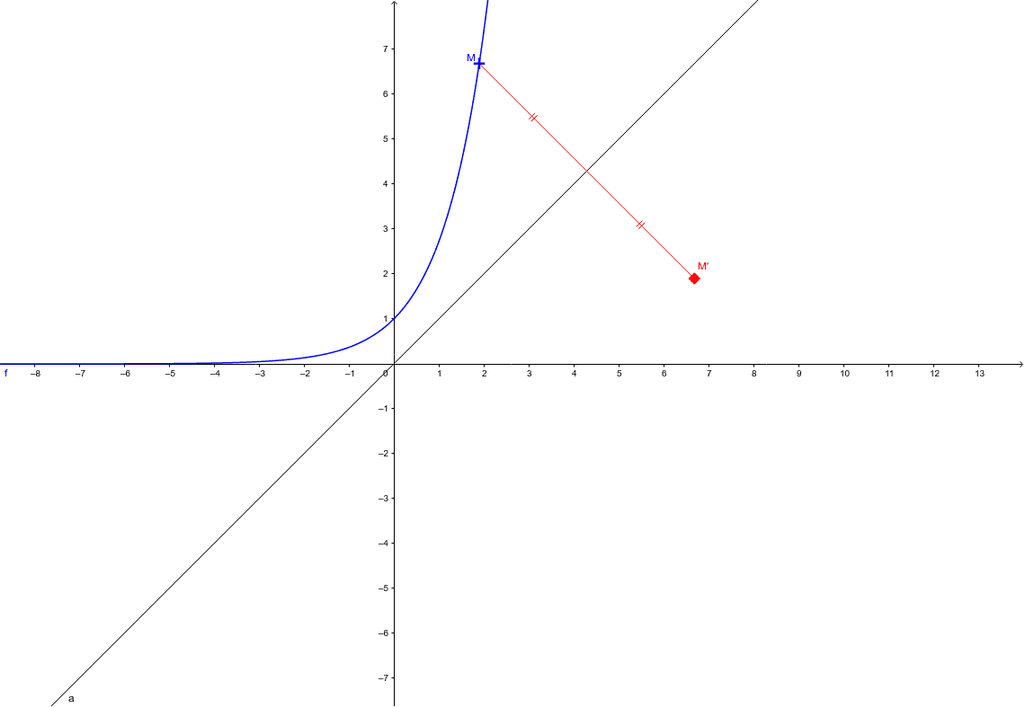 La courbe fonction ln – GeoGebra