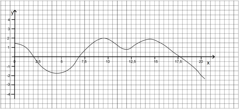 Ableitungsgraph