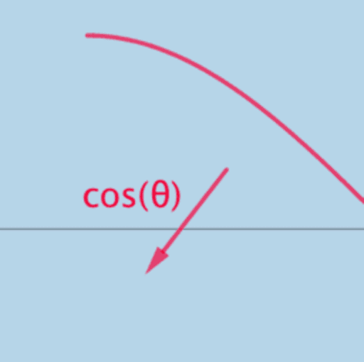 Unit Circle To Sine And Cosine Functions Geogebra