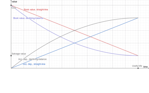 Accounting Straight Line Vs Declining Balance Depreciation Geogebra 5446