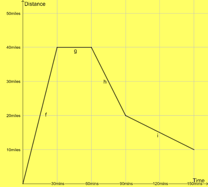 Distance-time graph for Question 3.