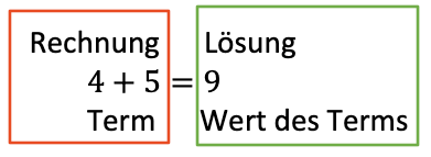 [size=85]Ein Term muss immer mindestens ein Rechenzeichen sowie mindestens eine Zahl bzw. Variable enthalten.
[/size]