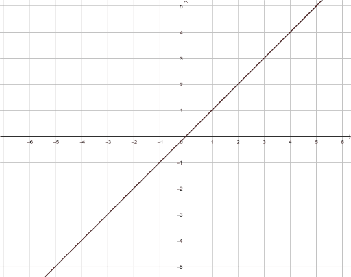 Linear Plot – GeoGebra