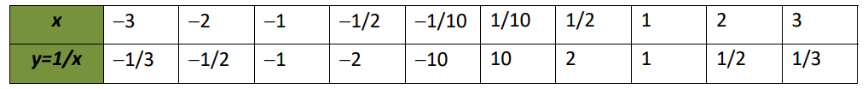 Tabla de valores