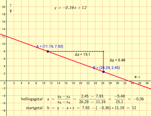 Lineaire Functie: Y=ax+b – GeoGebra