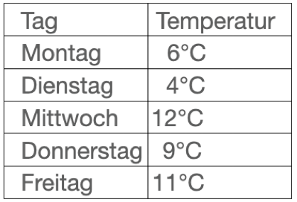 [size=85]﻿Dabei ist jede Temperatur eindeutig einem Tag zugeordnet, da sie genau an diesem Tag gemessen wurde.
[/size]