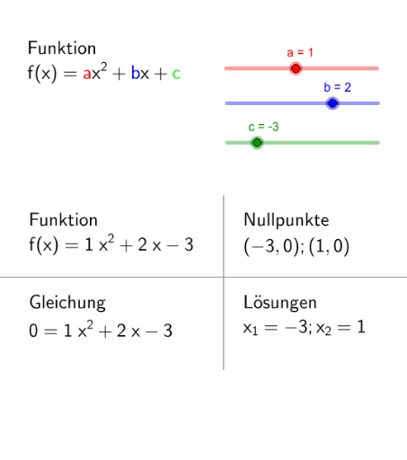 Quadratische Funktion Und Quadratische Gleichung – GeoGebra