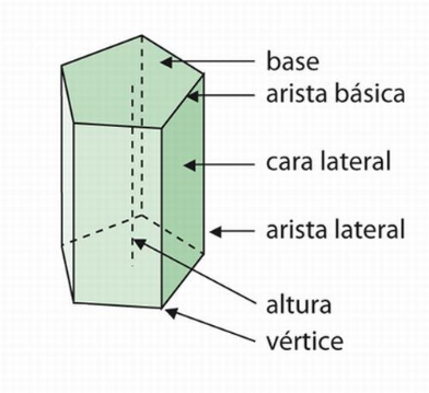 Elementos de un prisma