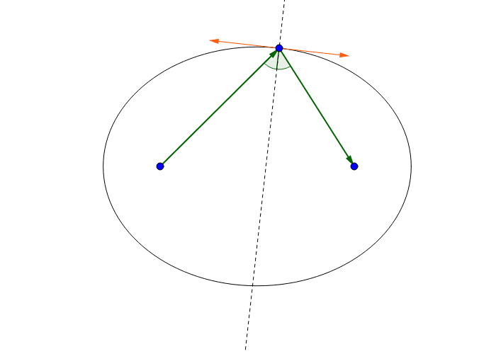 angle of reflection ellipse