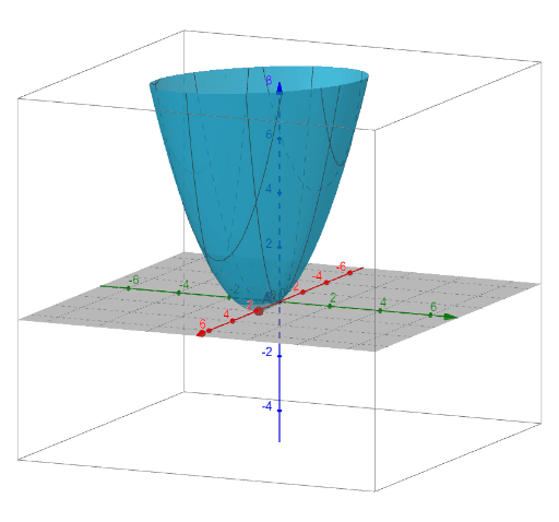 Visualizing extreme values in three dimensions – GeoGebra