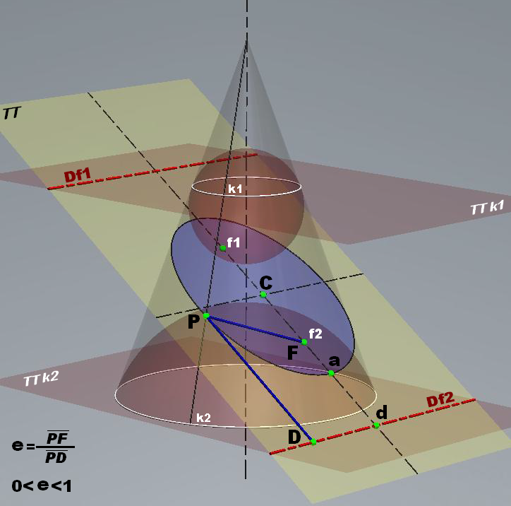 https://es.wikipedia.org/wiki/Esferas_de_Dandelin#/media/Archivo:EsferasFocalesDeDandelinDirectrizDeElipses01.png