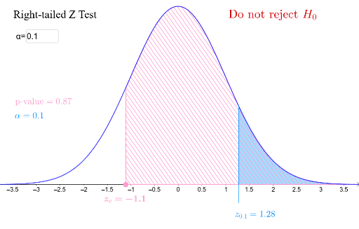 right-tailed-z-test-geogebra