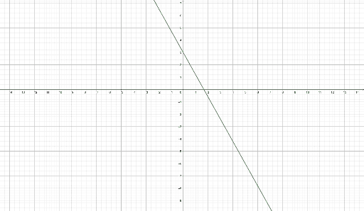 Pendiente cambiante – GeoGebra