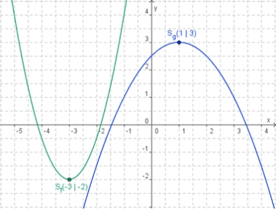 Quadratische Funktionen