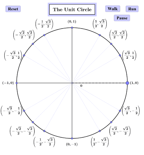 Unit circle animation – GeoGebra