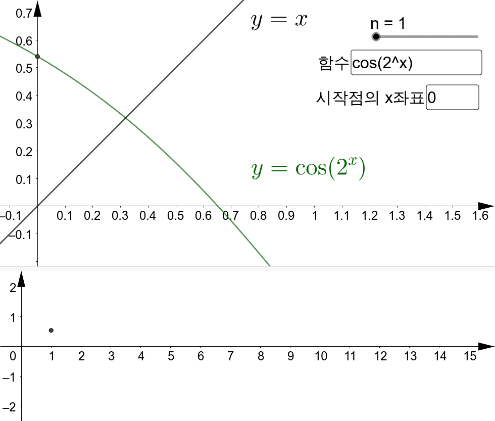 함수의 합성(아름다운 수학 14장 도전문제, 거미줄 그림) – Geogebra