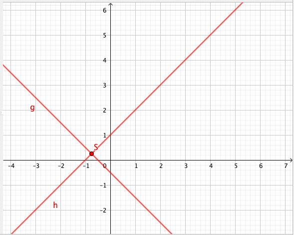 [size=85]2. Die Geraden sind zueinander parallel.
   ﻿es gibt keine Lösung [math]L=\left\{\right\}[/math][/size]