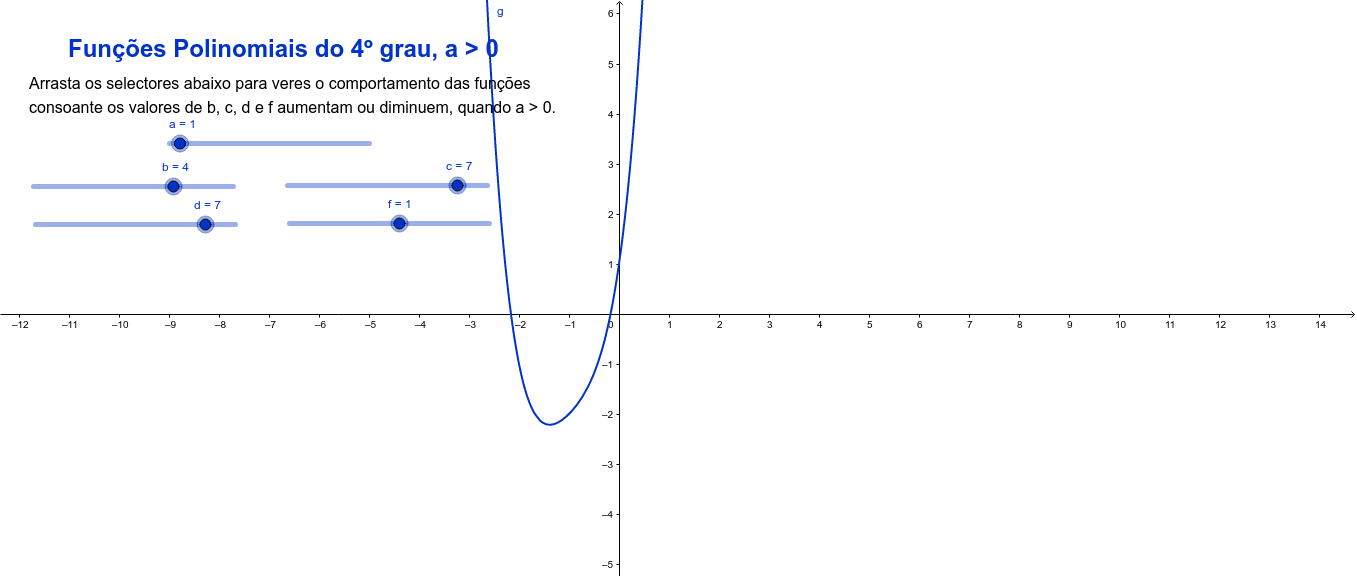 Funções Polinomiais Do 4º Grau A 0 Geogebra