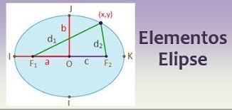 representación grafica de la elipse