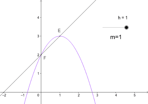 Pendientes de rectas secantes a una curva. – GeoGebra