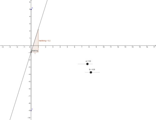 Linjens Ligning – GeoGebra