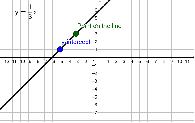 Different Linear Equations--Vertical & Horizontal Lines – GeoGebra