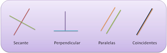 Nota: las rectas perpendiculares son un caso particular de las rectas secantes y en nuestro tema serán consideradas así.