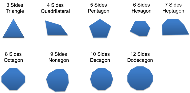 Polygons are named according to their number of sides: