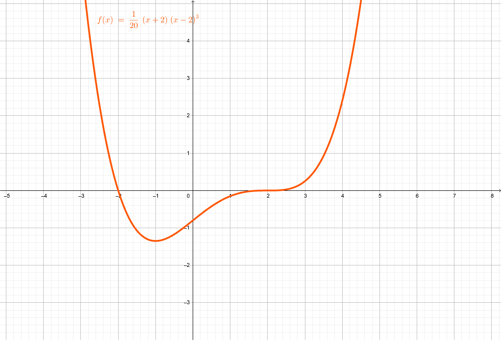 Ableitungsfunktion – GeoGebra